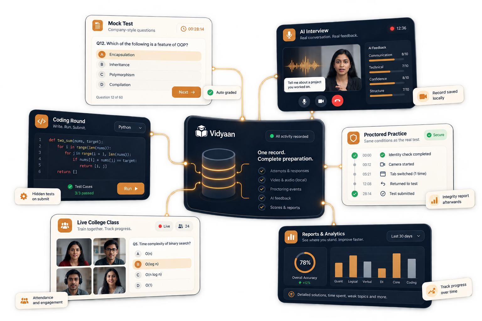 Vidyaan's six modules — mock tests, AI interviews, coding rounds, proctored practice, the live college class, and reports — wired to one central record.
